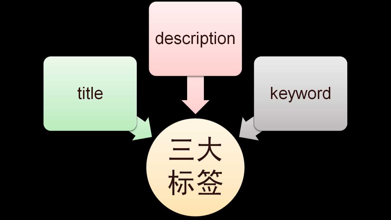 网站优化三大标签