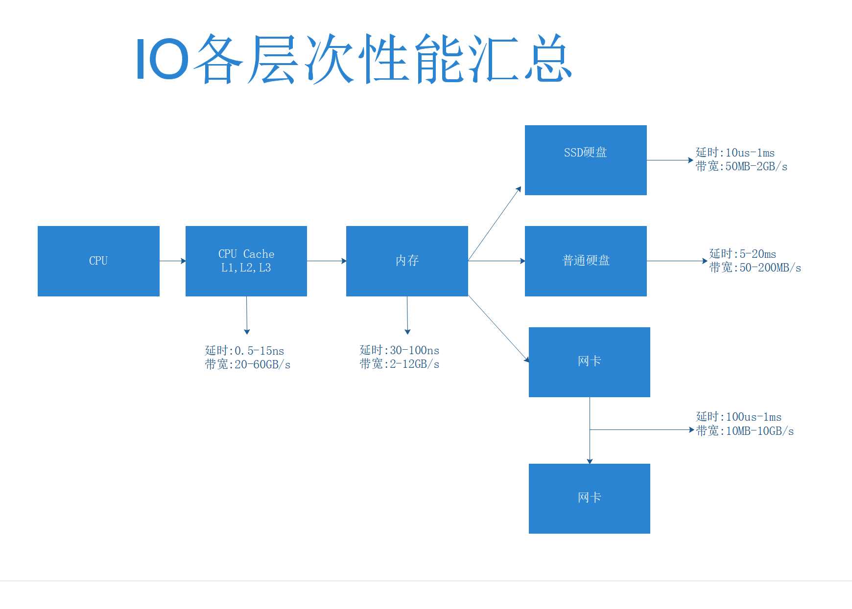 IO各层次性能汇总