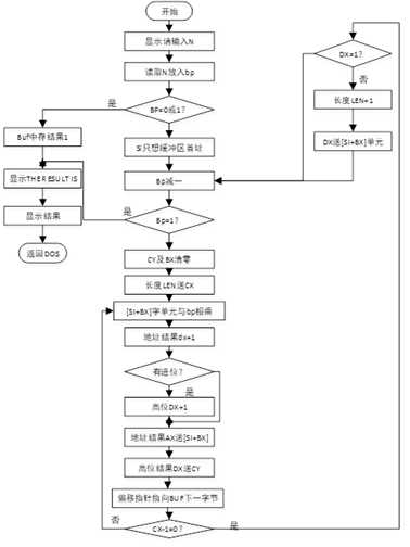 输入n值,通过循环实现阶乘并将计算结果存入ax,然后十六进制转十进制