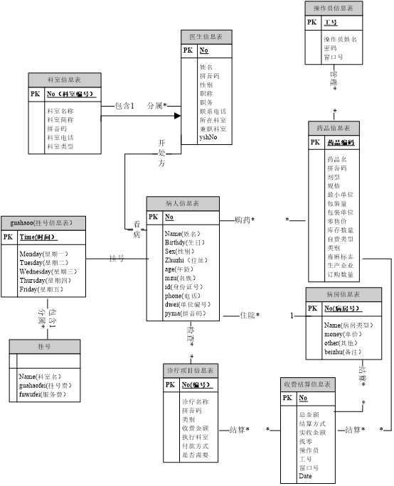 医院结算系统——数据库模型图