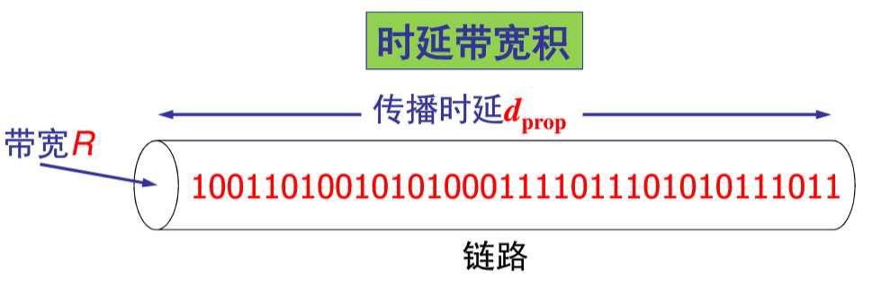 链路的时延带宽积又称为以比特为单位的链路长度