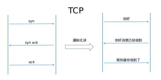 1.通俗化讲