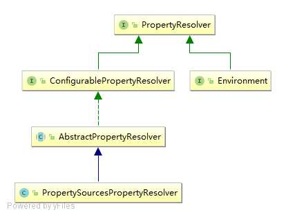 PropertyResolver 类图