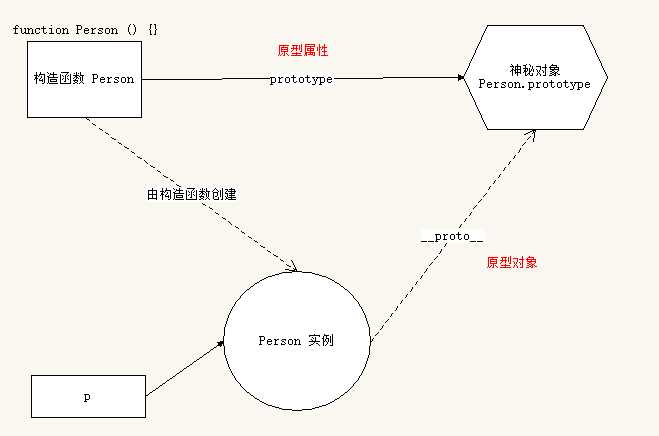  构造函数、实例、原型三者之间的关系