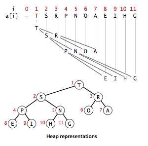 heap-representations