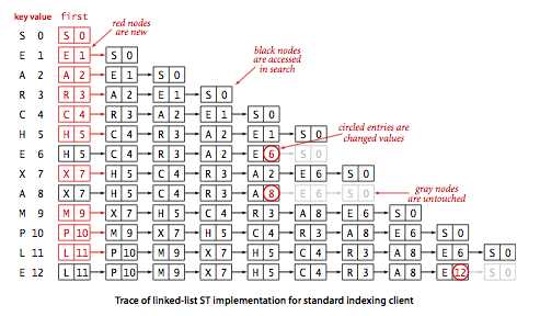 sequential-search