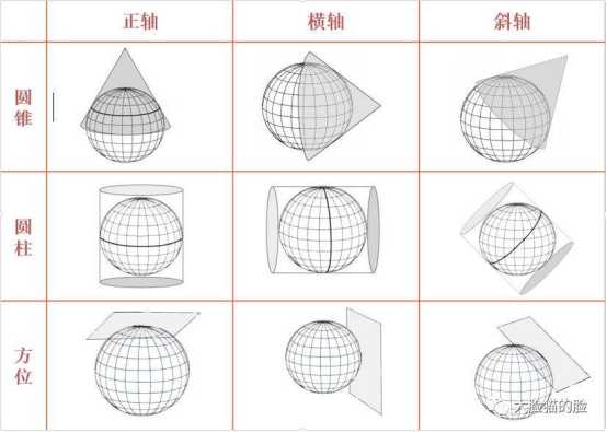 2,按正轴投影时经纬网的形状:(1)几何投影:方位投影,圆柱投影和圆锥