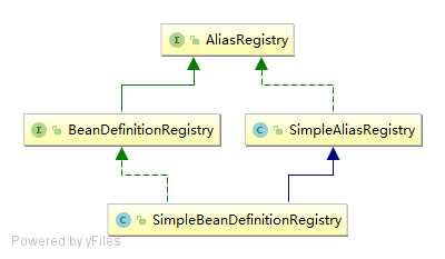 BeanDefinitionRegistry 类图