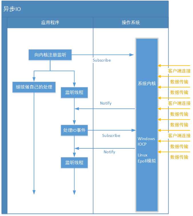 异步IO示意图