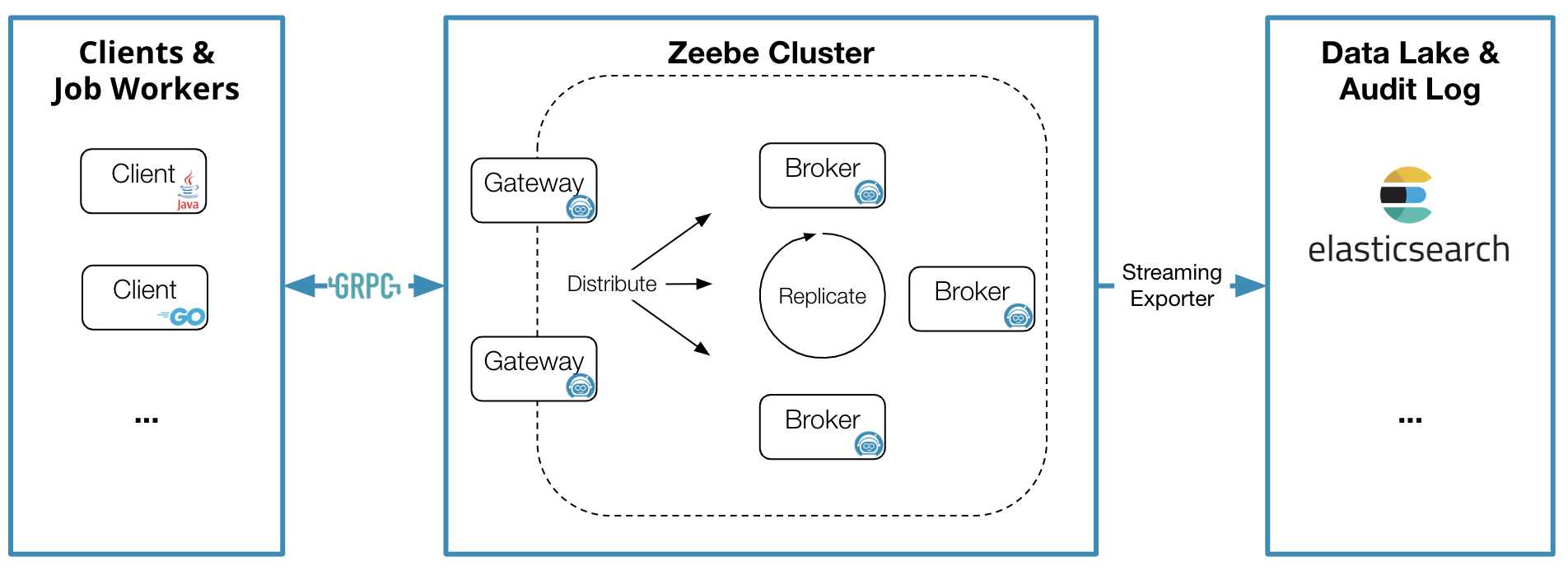 zeebe-architecture