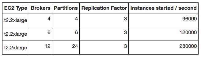 Zeebe benchmark results table with ReplicationFactor 1