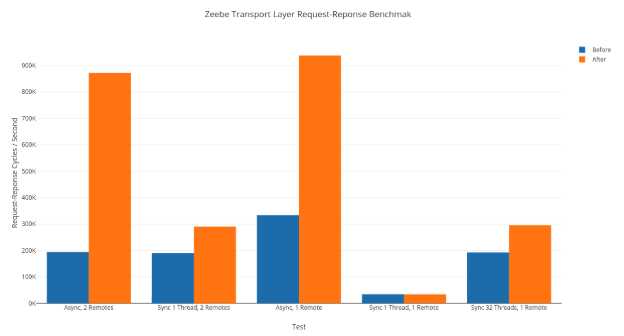 New Zeebe Client APIs