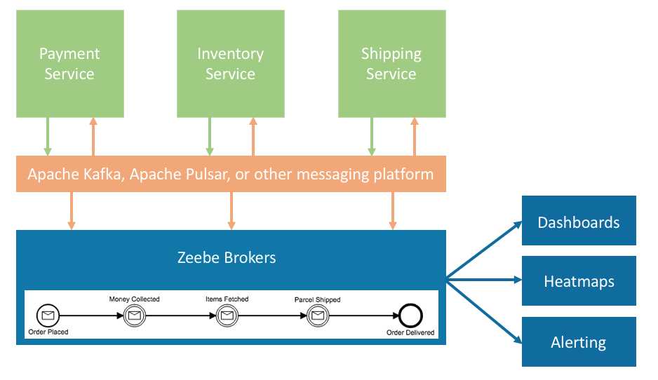 Zeebe for microservices visibility