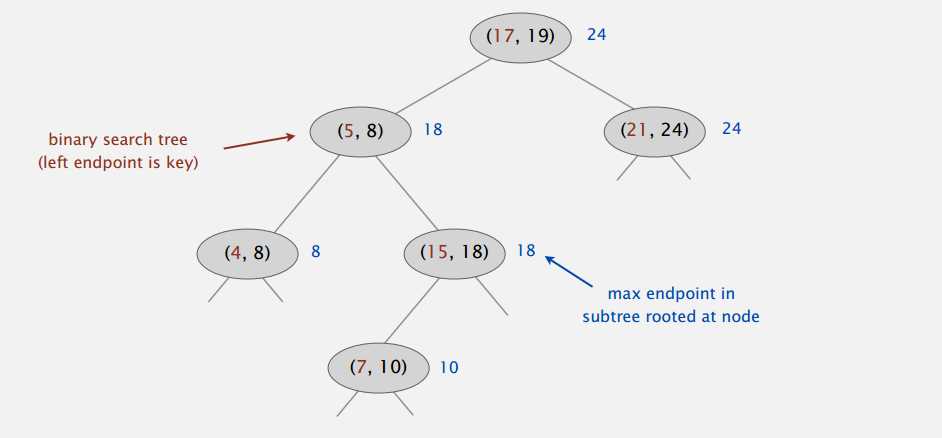 interval-search-tree-anatomy