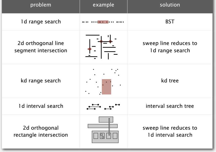 geometric-search-summary