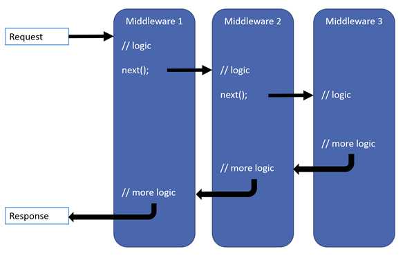 微软官方的一个中间件管道请求图