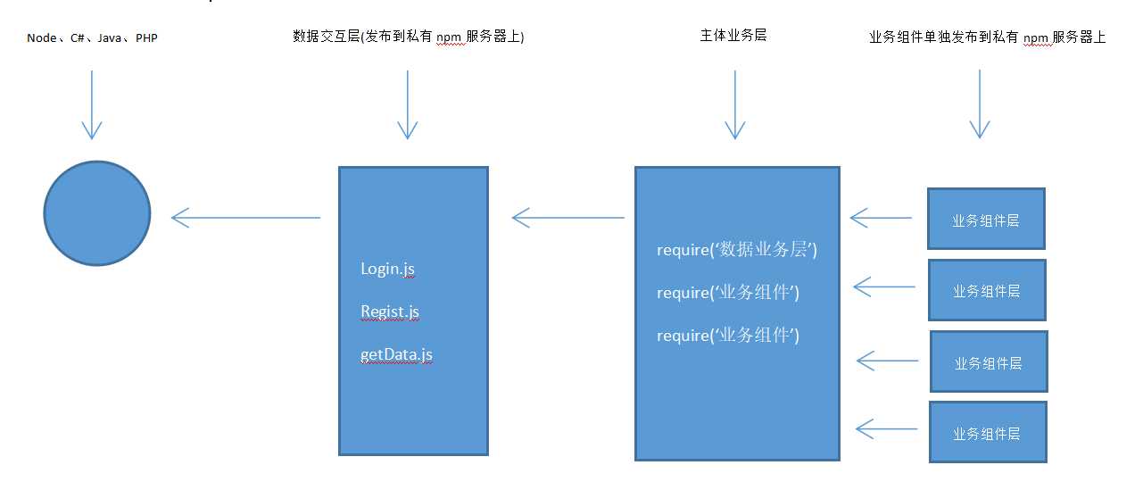 使用npm做到前端模块化