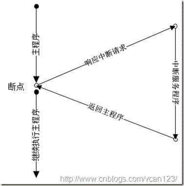 中断响应处理过程