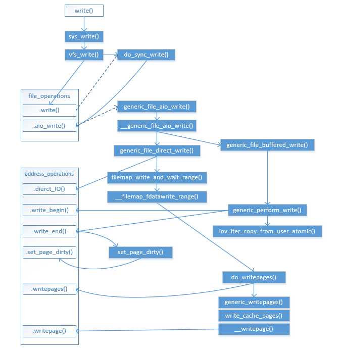 Linux Kernel文件系统写I/O代码流程