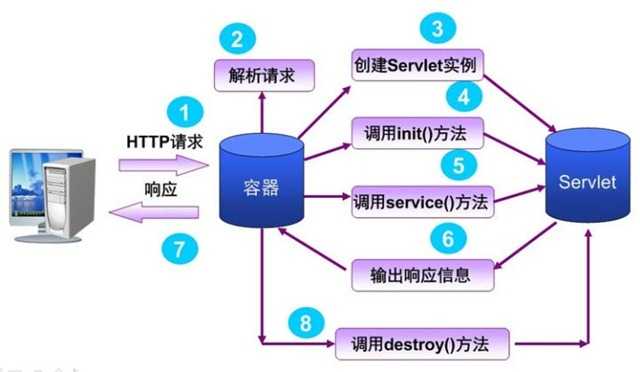 servlet请求过程