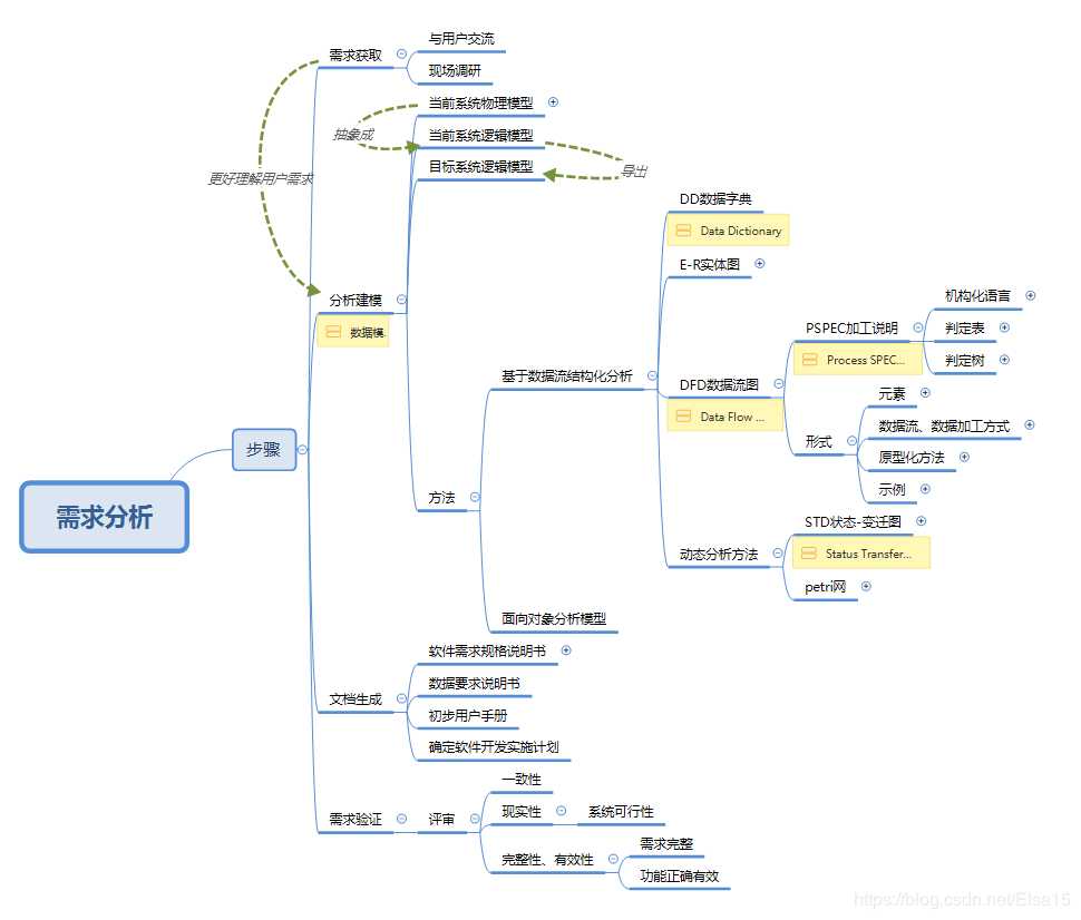 【转】软件工程之需求分析(思维导图)