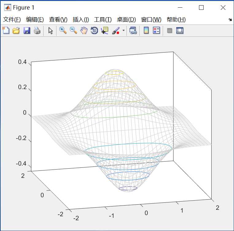 matlab画等高线图( z = f(x,y) )