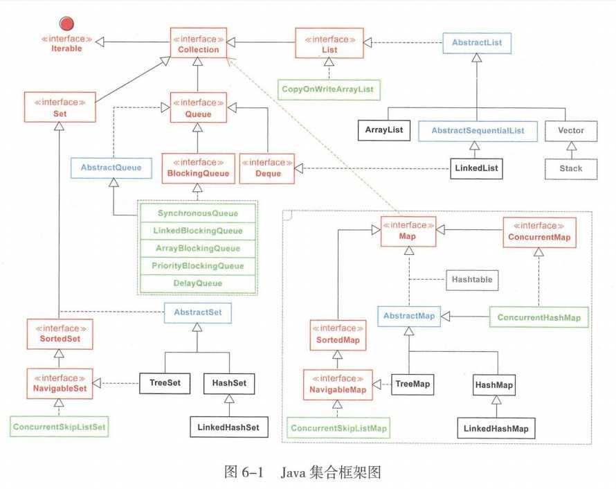 图6-1 Java集合框架