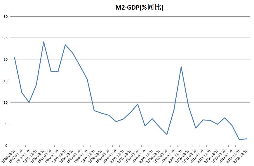 M2-GDP