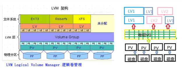 LVM