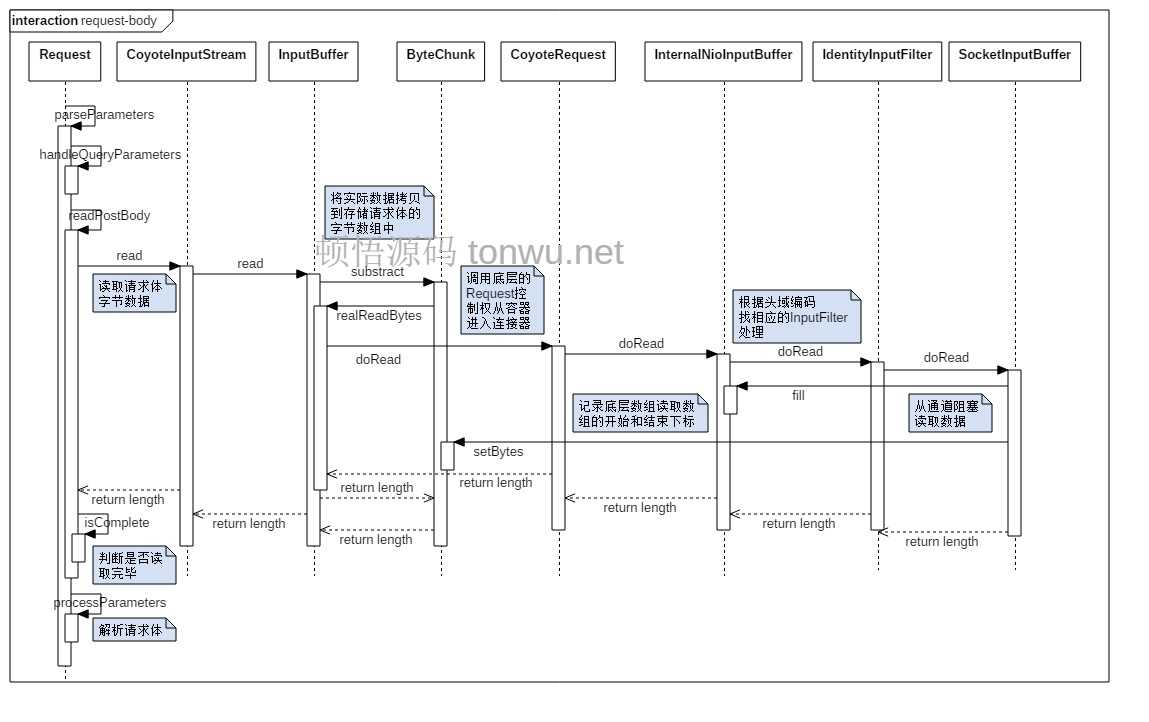 Tomcat HTTP 请求体解析方法序列图