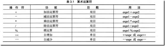 算数运算符