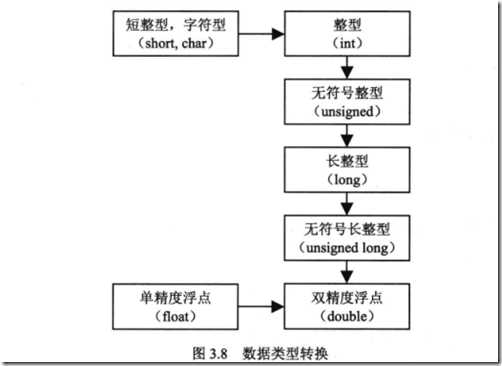 数据类型转换