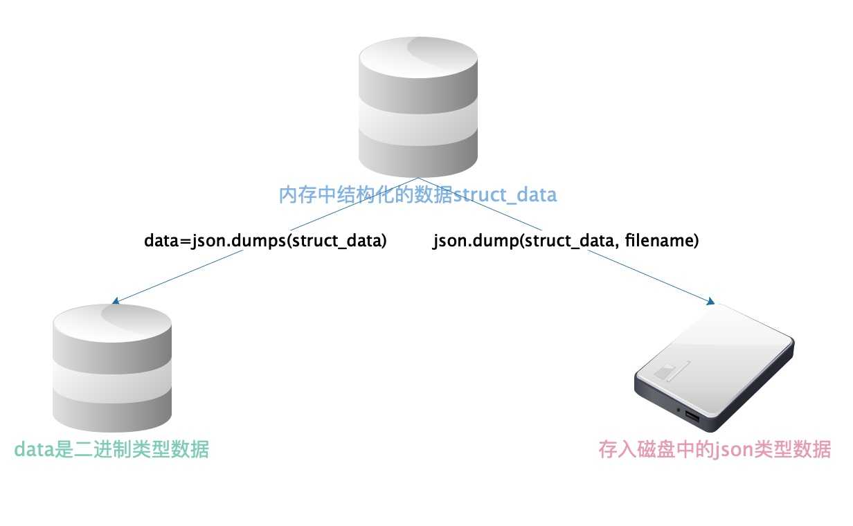 71json和pickle模块-json.jpg