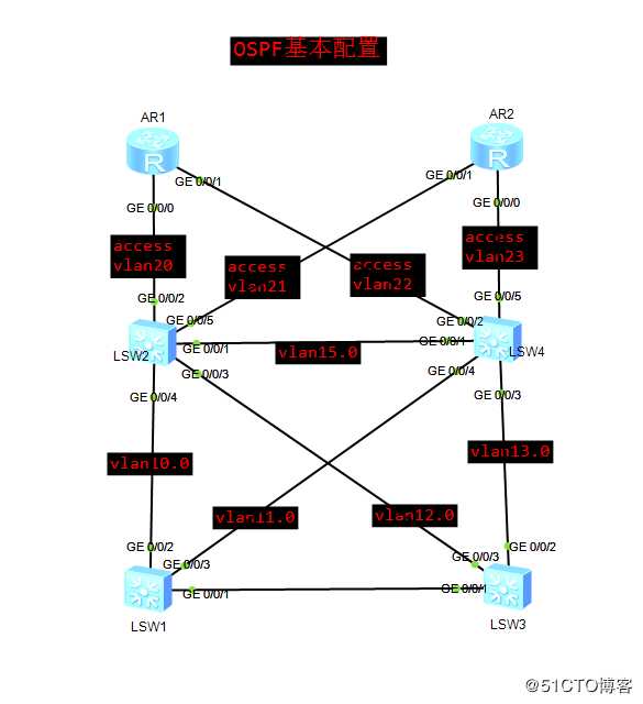 OSPF基本配置