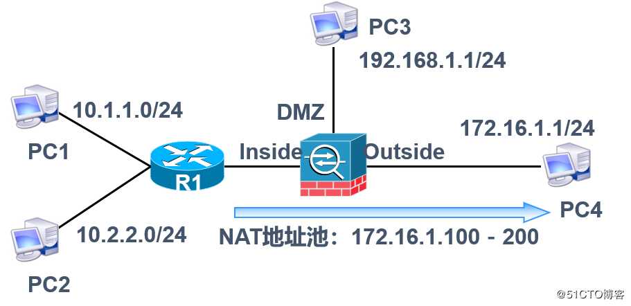 浅谈Cisco ASA应用NAT