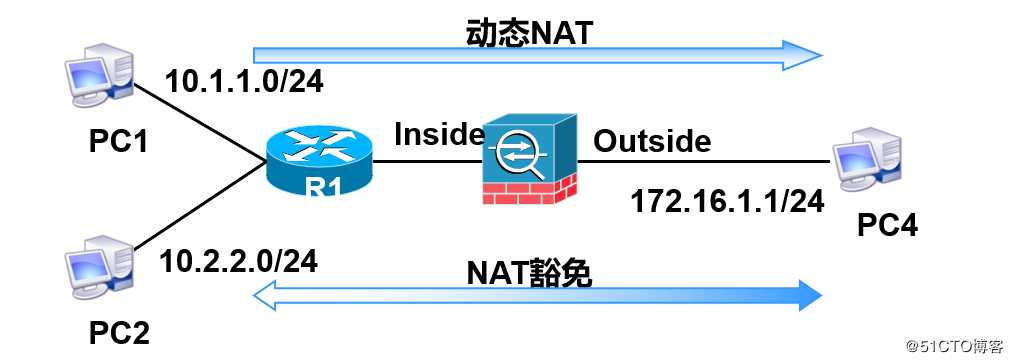 浅谈Cisco ASA应用NAT