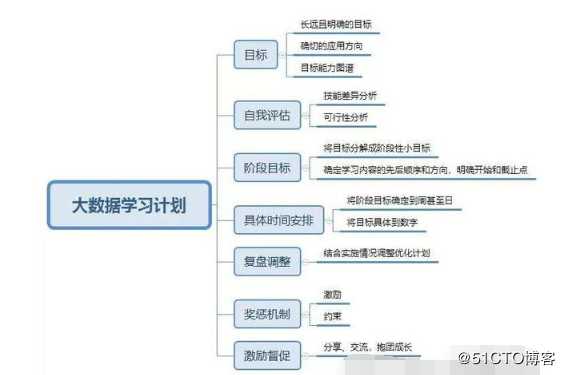 你如何制定一份可实施的2019年大数据学习计划？