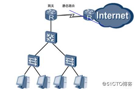 静态路由