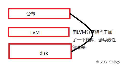 10.RAID和LVM分区