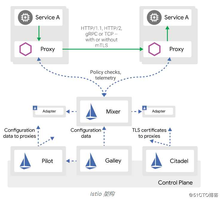 Istio概念原理&&为什么要使用 Istio？&&架构图