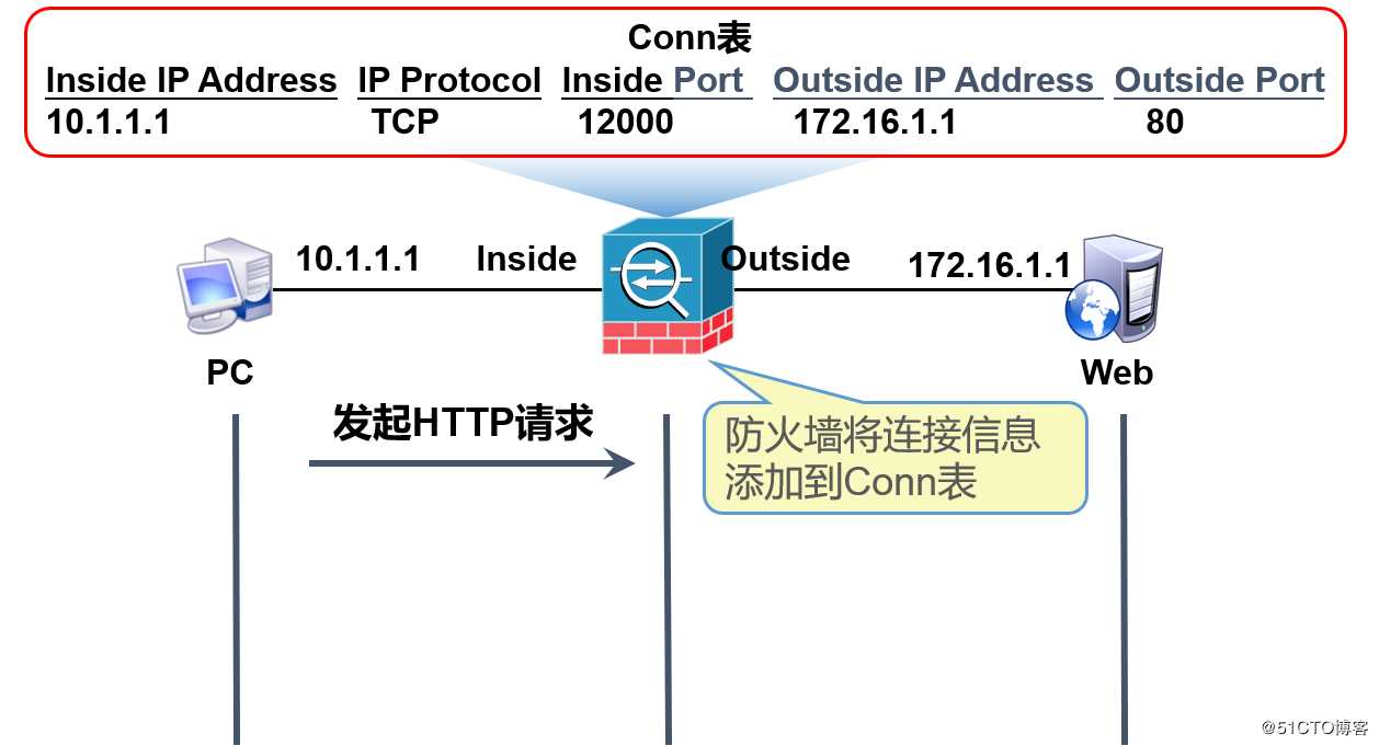 浅谈Cisco ASA的基础