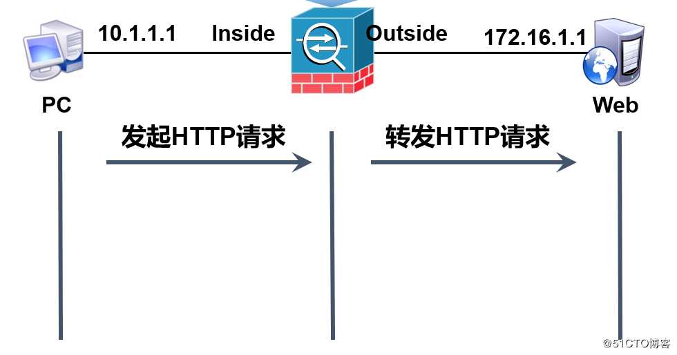 浅谈Cisco ASA的基础