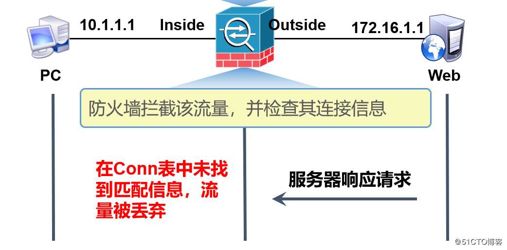 浅谈Cisco ASA的基础