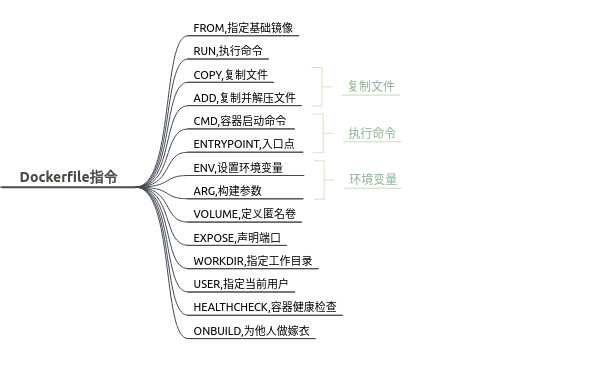 Dockerfile文件指令