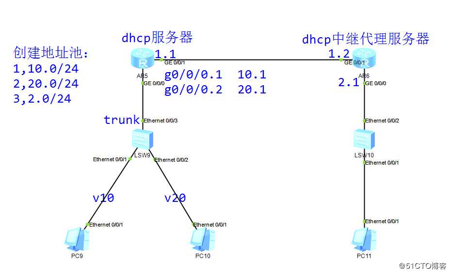 单臂路由+dhcp服务器+dhcp中继代理服务器