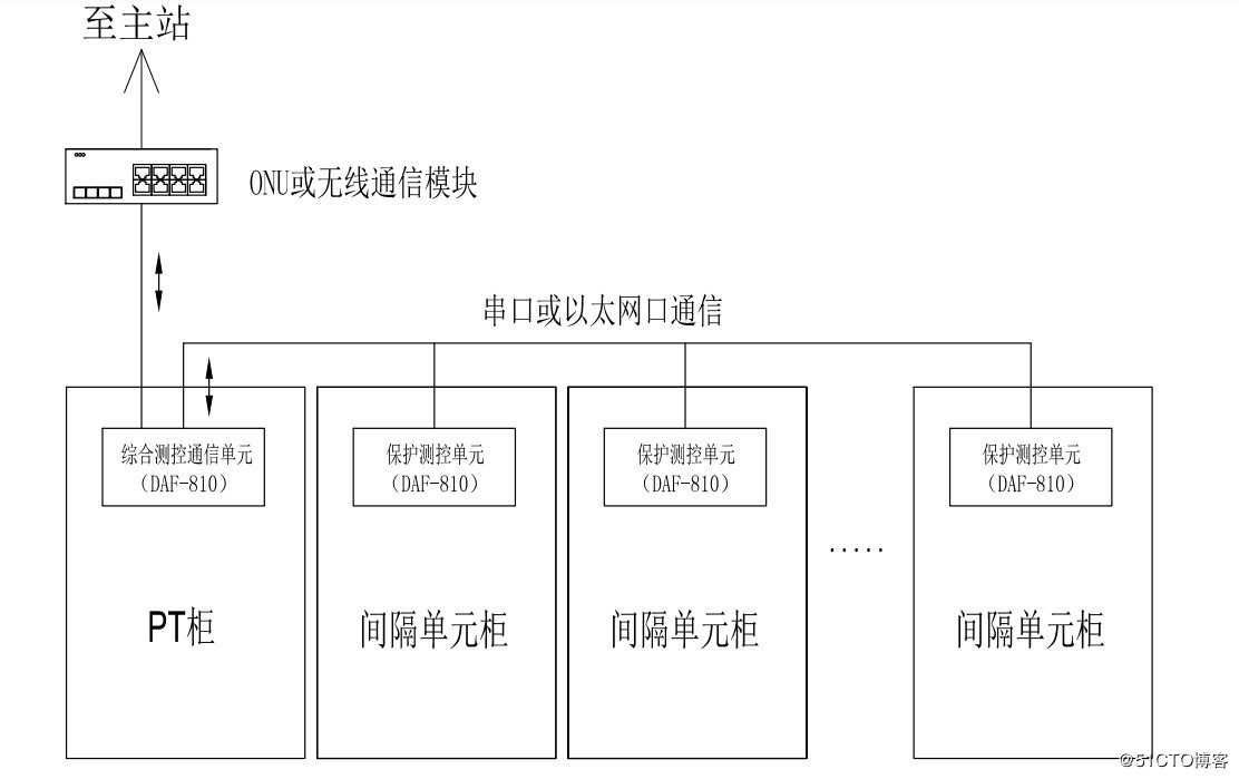 分布式DTU简介（分布式DTU间隔单元/分布式综合通信单元）