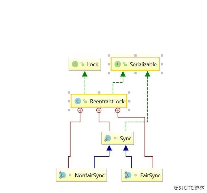 ReentrantLock (重入锁) 源码浅析