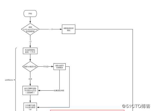 Java并发之AQS源码分析（二）