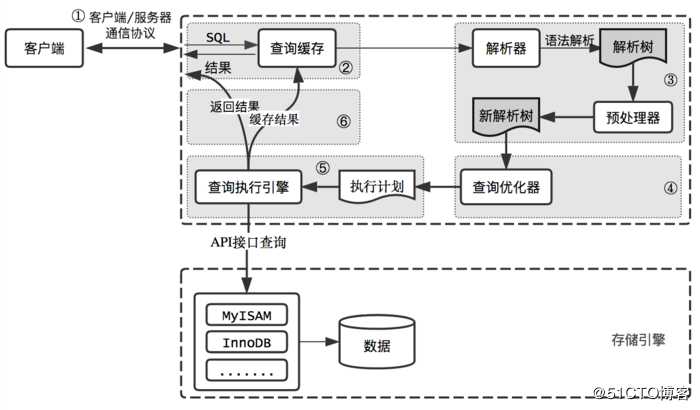 MYSQL-查询缓存