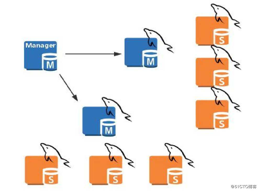 MySQL的高可用(MHA)